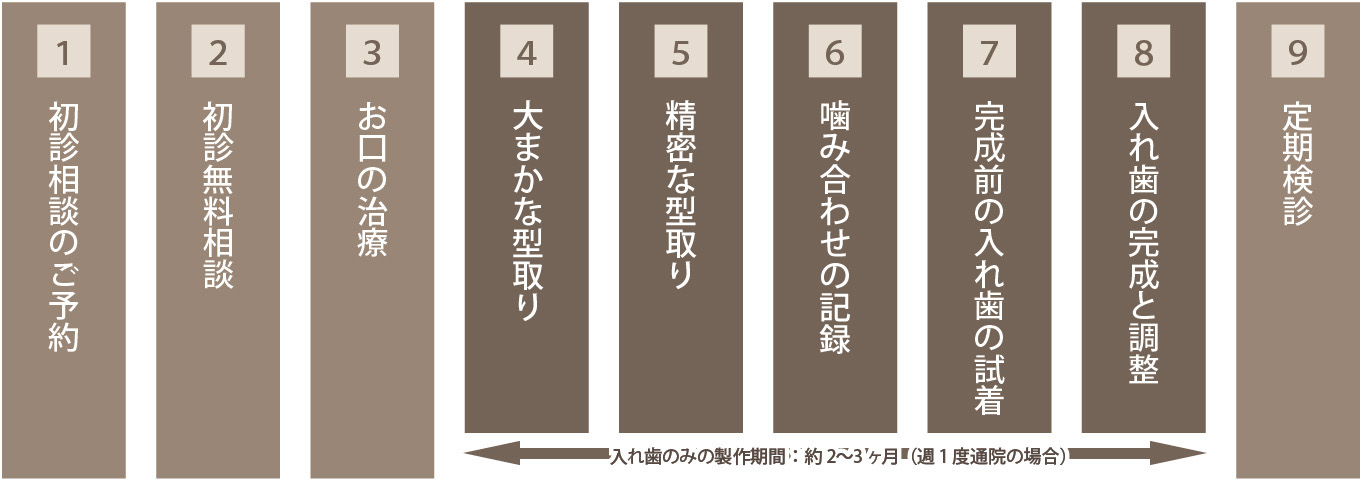 入れ歯治療の流れ